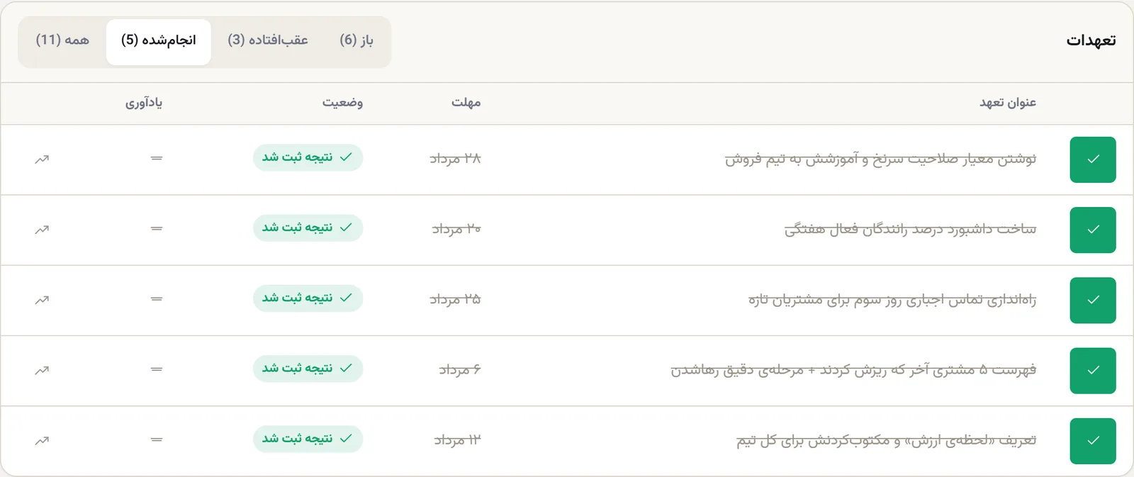 فیلتر انجامشده: پنج ردیف با نشان سبز «نتیجه ثبت شد» و آیکون ثبت یا ویرایش نتیجه