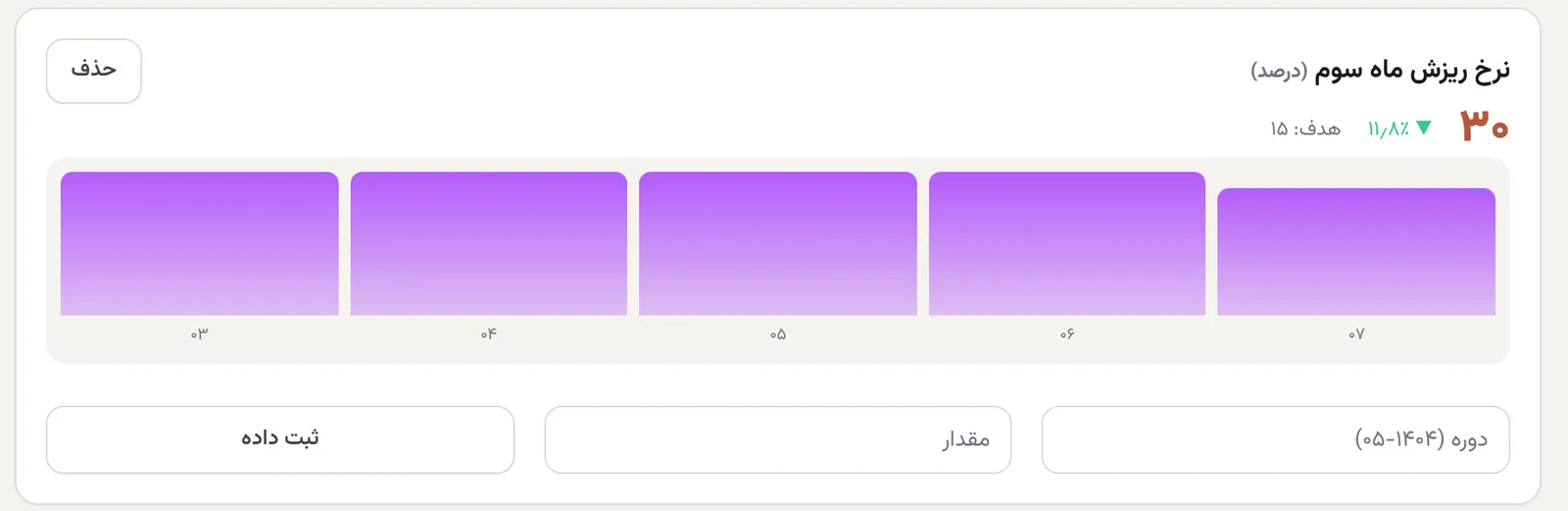 کارت شاخص نرخ ریزش ماه سوم: ۳۰ درصد با فلش پایینِ سبز ۱۱٫۸٪، هدف ۱۵، و نمودار بنفش نزولی