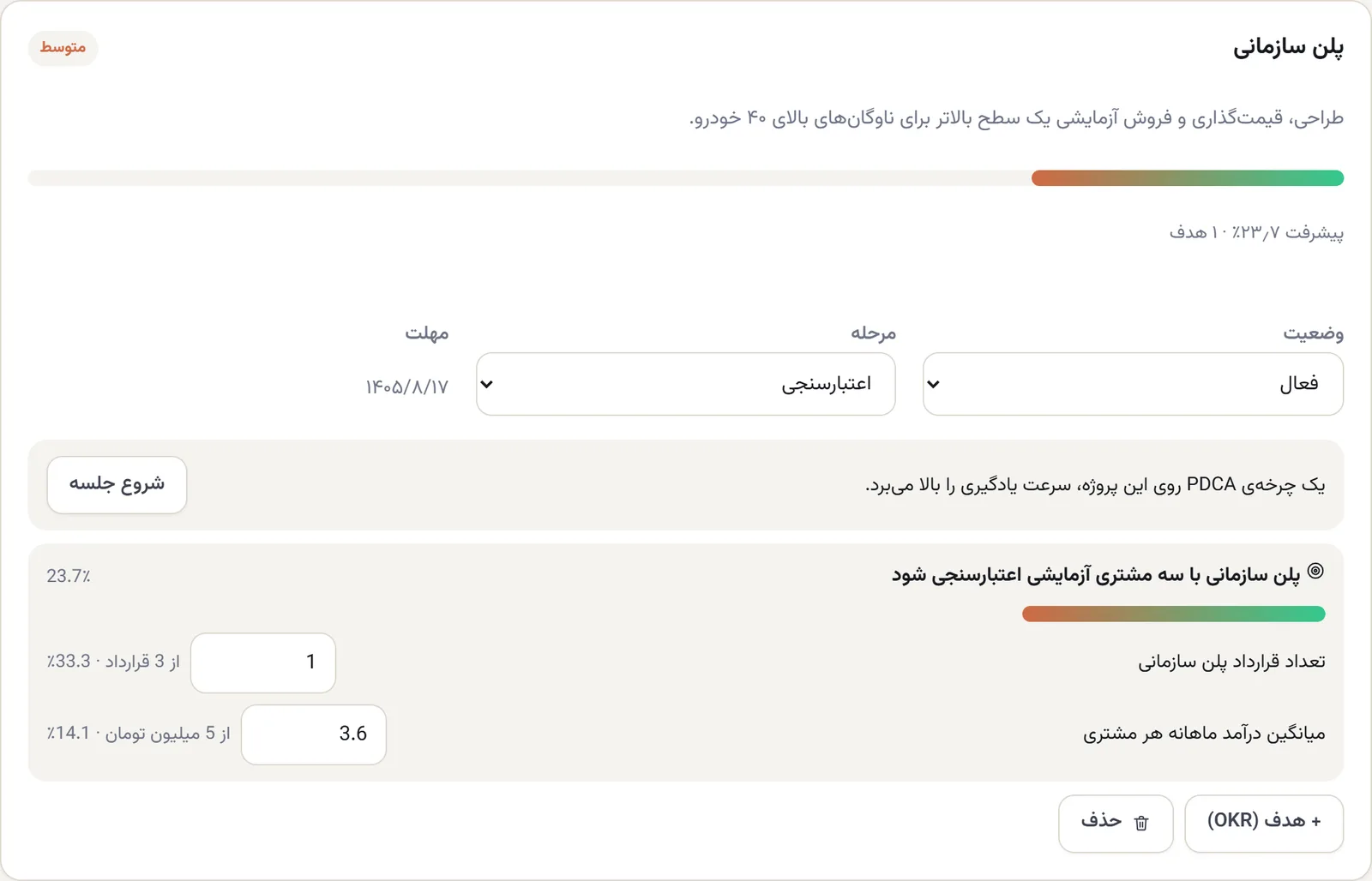 کارت پروژه‌ی «پلن سازمانی»: اولویت متوسط، توضیح، نوار پیشرفت ۲۳٫۷٪ با ۱ هدف، وضعیت فعال، مرحله‌ی اعتبارسنجی، مهلت، پیشنهاد جلسه PDCA، و بلوک هدف با دو نتیجه‌ی کلیدی